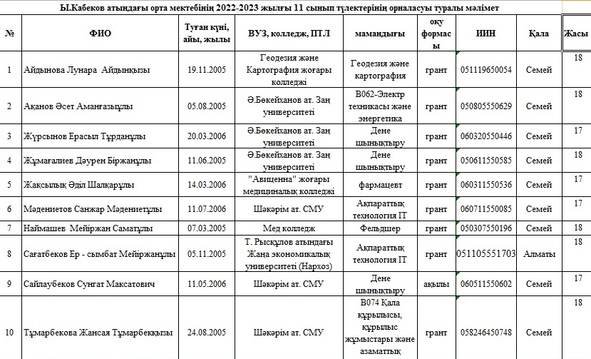 Ы.Кабеков атындағы орта мектебінің 2022-2023 жылғы 11 сынып түлектерінің орналасуы туралы мәлімет