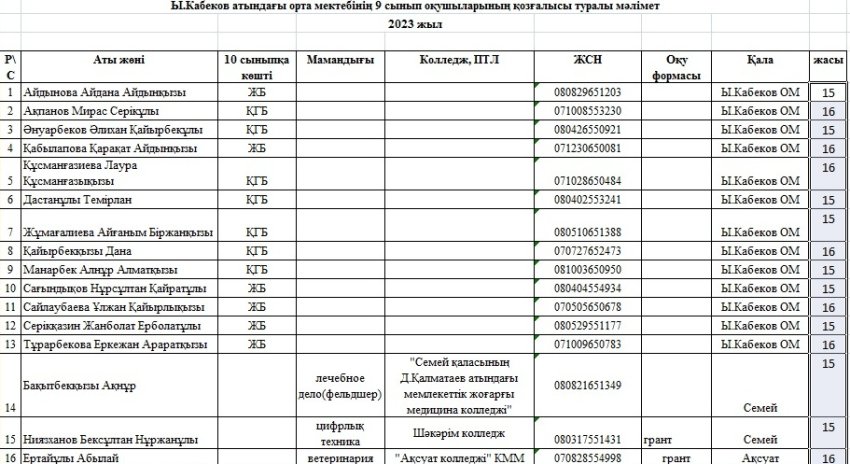 Ы.Кабеков атындағы орта мектебінің 9 сынып оқушыларының қозғалысы туралы мәлімет 2023 жыл